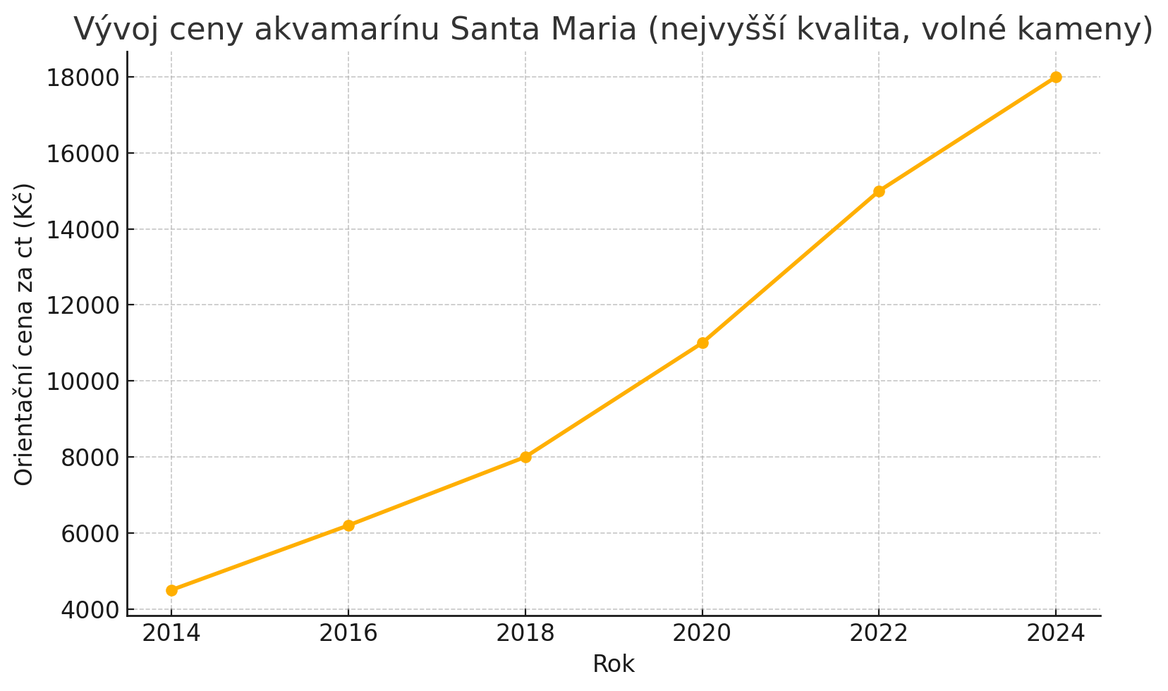 graf ceny akvamarínu Santa Maria